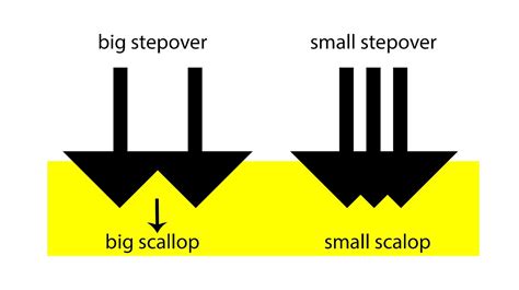 cnc machining step over calculation|best stepover in cnc.